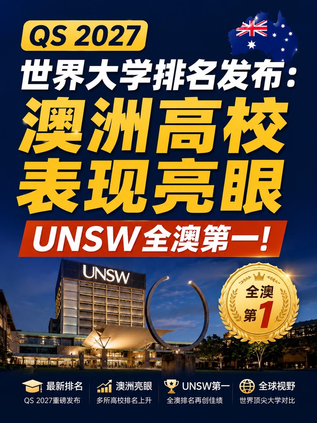 QS 2027世界大学排名发布：澳洲高校表现亮眼, UNSW全澳第一!

今天，