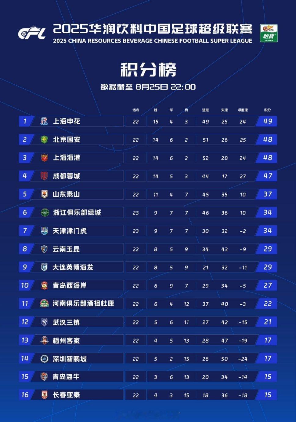 2025赛季中超联赛第22轮积分榜武汉三镇暂列第12位，领先降级区的青岛海牛6分