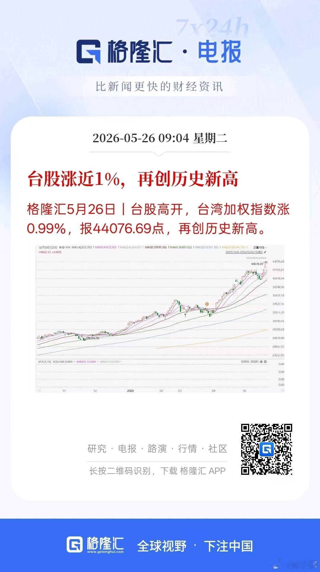 突发！台股涨近1%，再创历史新高！！！ 