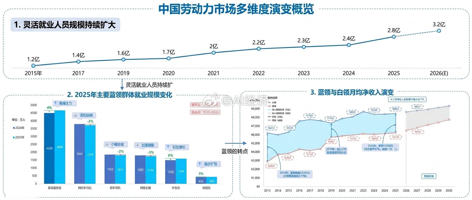 中国新型就业生态与蓝领薪酬收敛趋势深度审计报告（2013-2026） 引言本报告