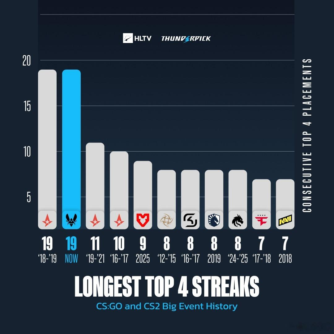 小蜜蜂晋级BLAST鹿特丹四强，连续19次大赛四强追平A队纪录