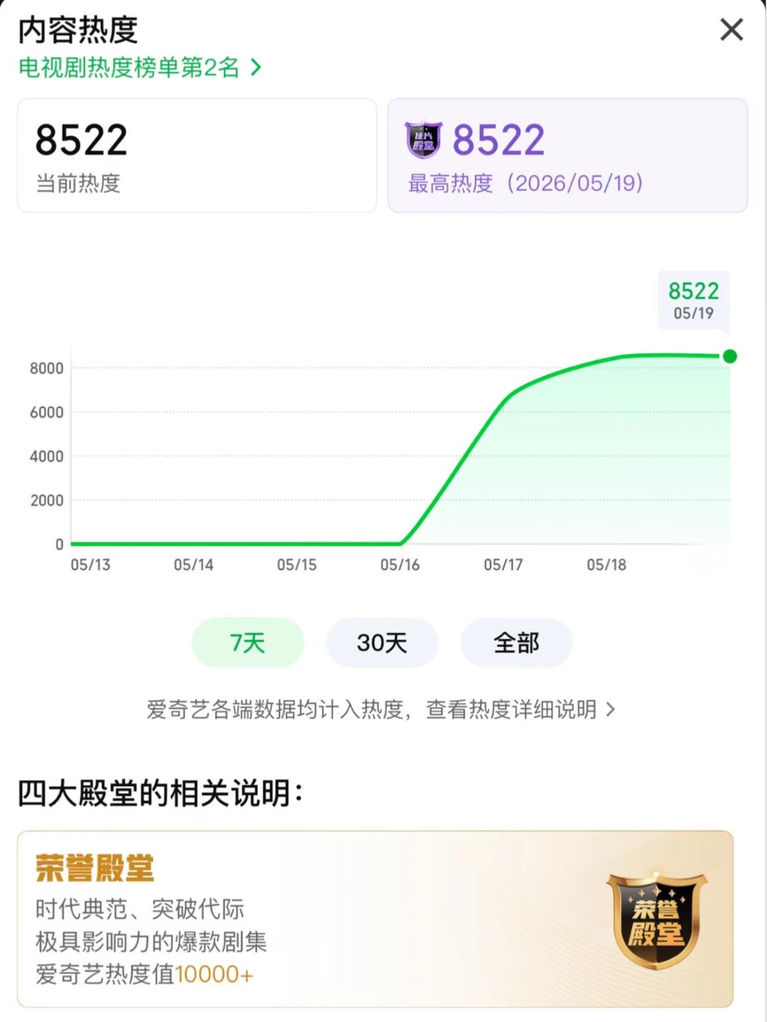 家业热度破8500 