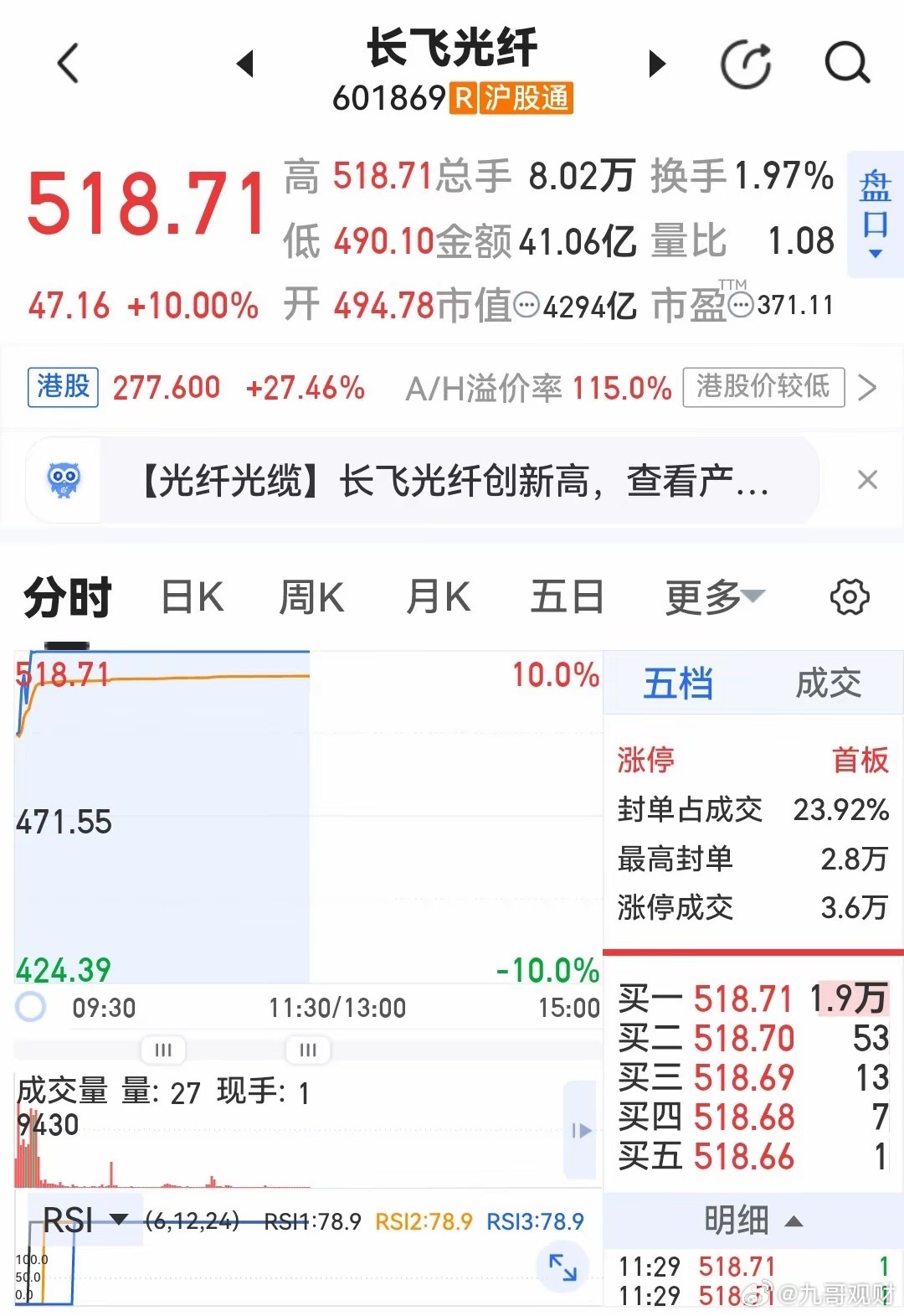 长飞光纤今日再创新高，武汉光谷又传佳音！其市值已达4294亿！向持有该股票的机构
