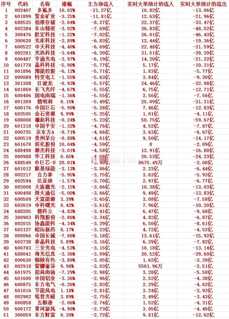 5月15号上午盘，主力趁高位，“大幅卖出”这些个股1 002407 多氟多 10