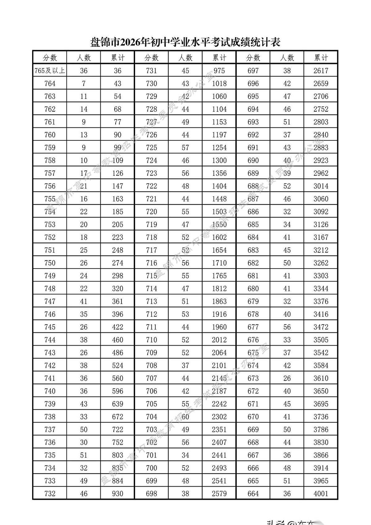 聊聊盘锦2026年的中考。7月4号下午四点，查分通道刚一开，整个城市仿佛被按下了