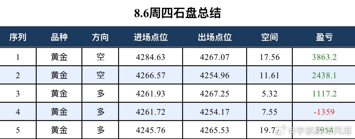 8.6周四总结带小张一共四丹，靳先生一单，有赚有亏，全部如实记录。日内行情来回反