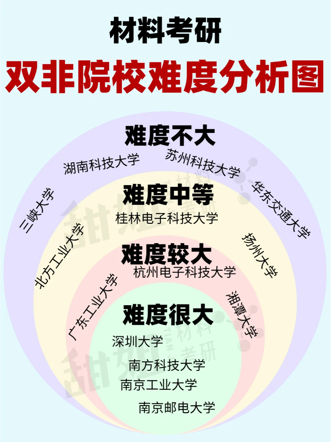 材料考研，双非院校难度天梯图！
