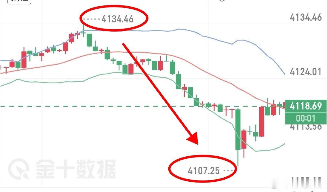 提示4130附近空，离目标一步之遥了，23个点空间黄金外汇黄金