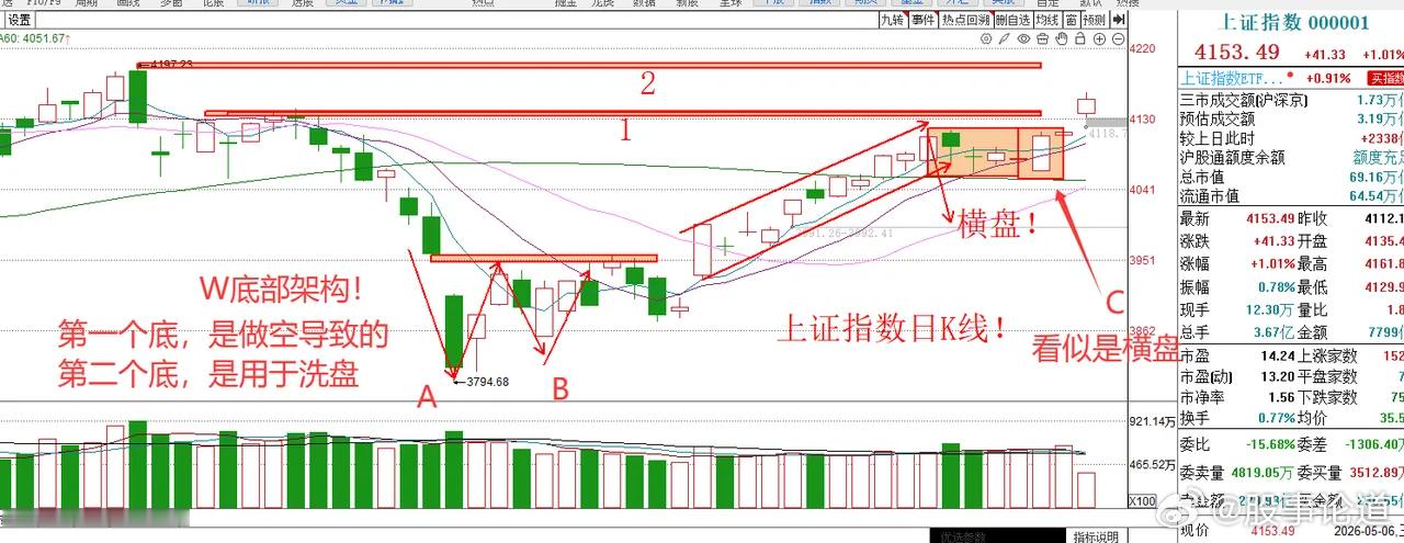 K线形态：今天详细讲讲W底 W底是判断一个股票或者大盘指数阶段低位的一个最重要的