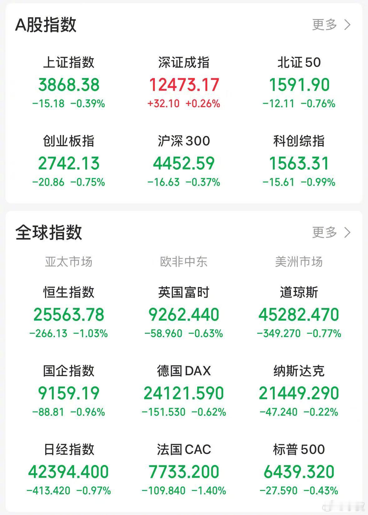 【今日看盘】有跳空高开就有跳空低开。今天寒武纪便是跳空低开，低开幅度达到 5% 
