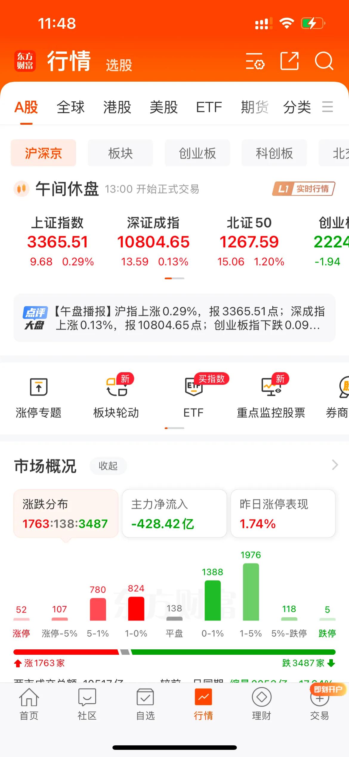 上午收盘，小赚一点！！！

沪指上涨0.29% ,电池板块领涨 ，四大行盘中齐创