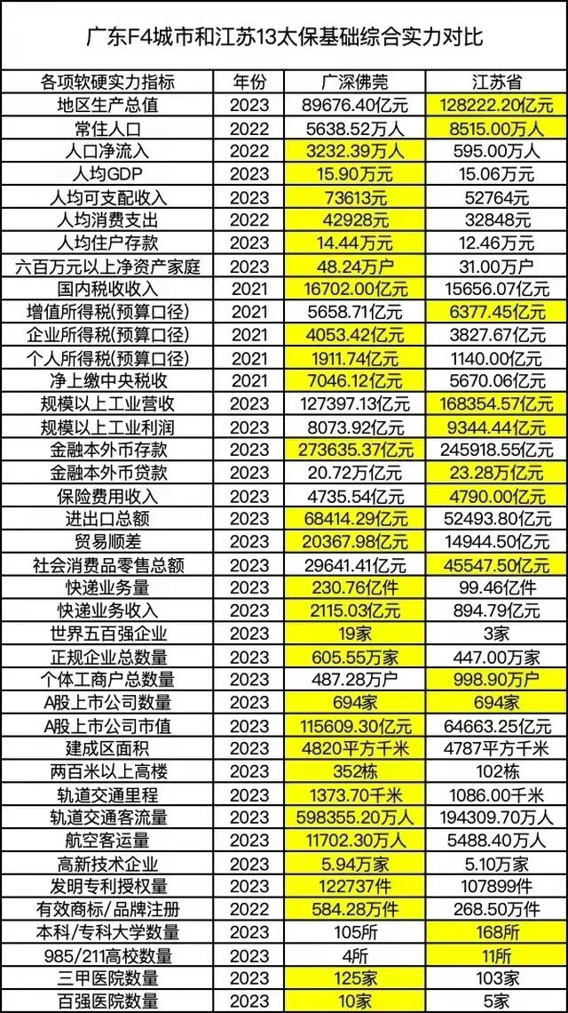 广东四市的财政收入已经顶江苏全省了，吹什么呢？