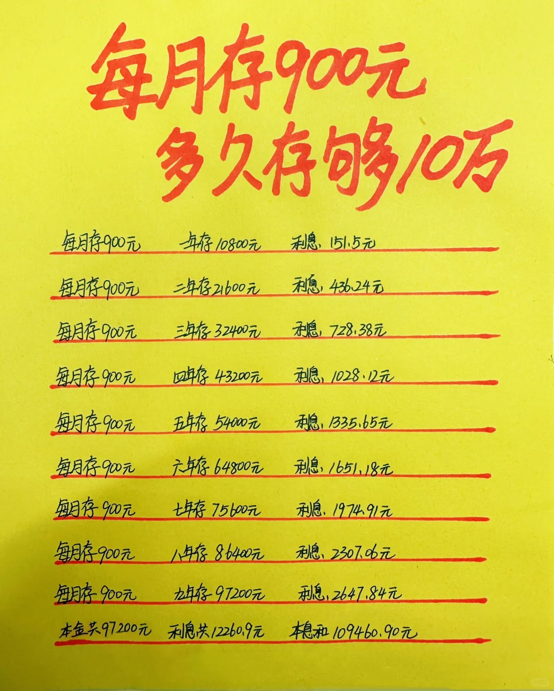 低收入可以每月存900元，9年不到10万到手！