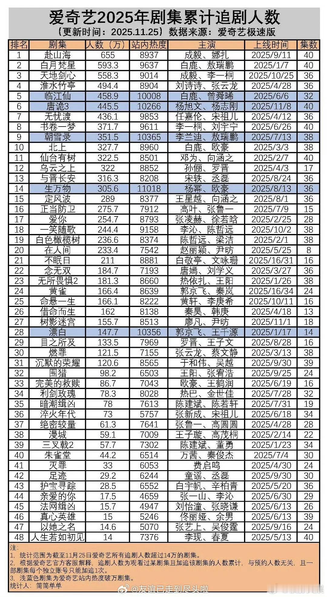爱奇艺2025年剧集累计追剧人数，赴山海第一，