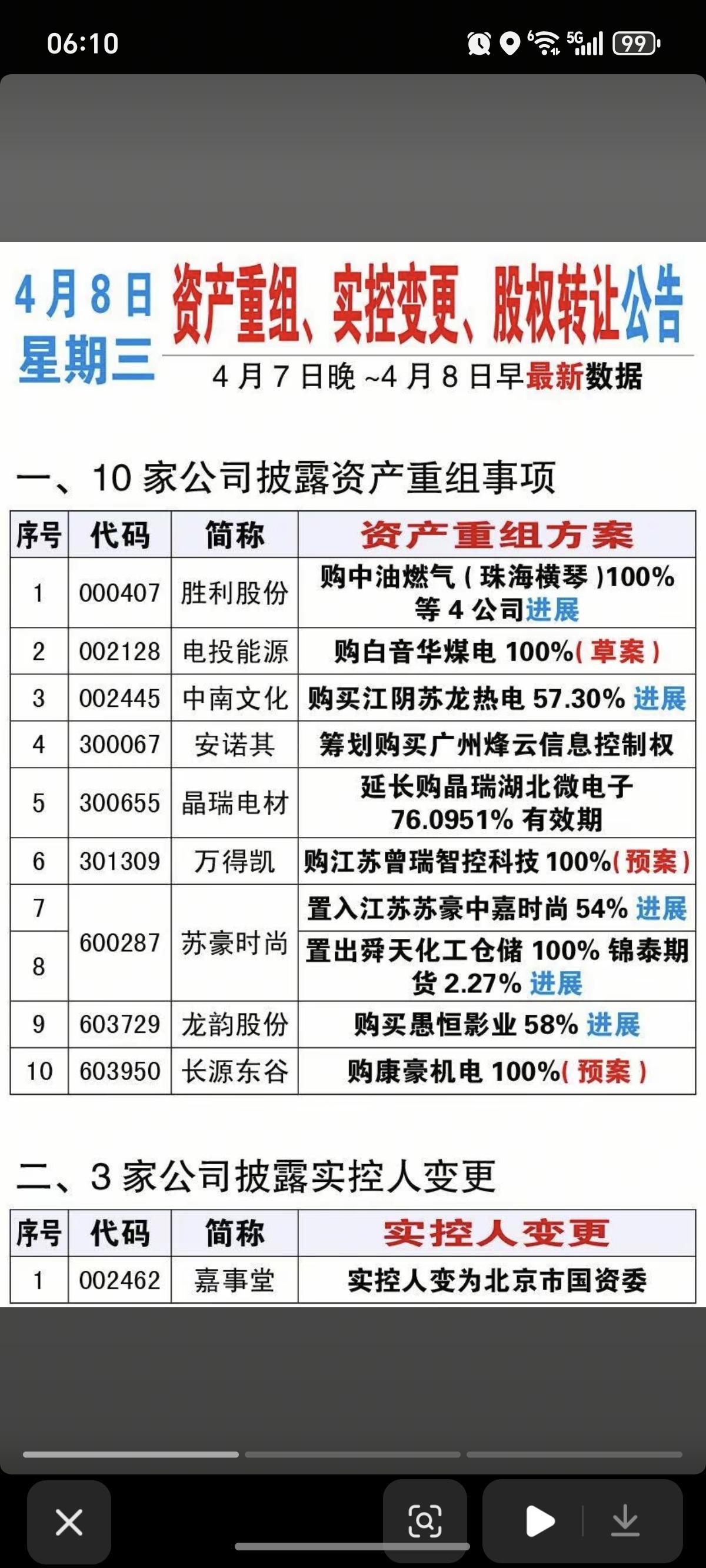 4.8周三  资产重组、实控人变更、股权转让公告！

胜利股份、中南文化、晶瑞电