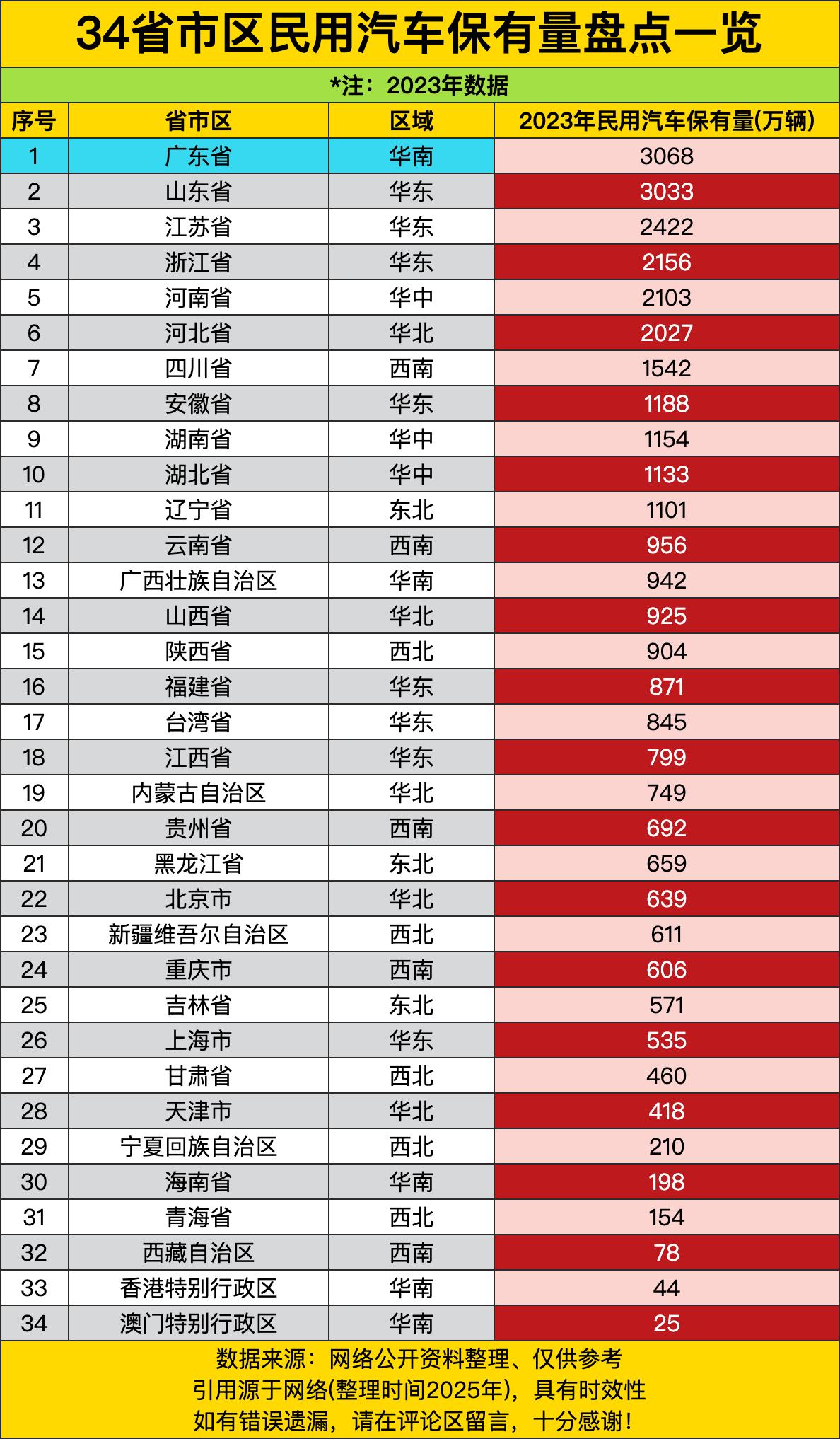 广东和山东这俩兄弟，一个3068万辆，一个3033万辆，直接霸榜前二。这俩省份的