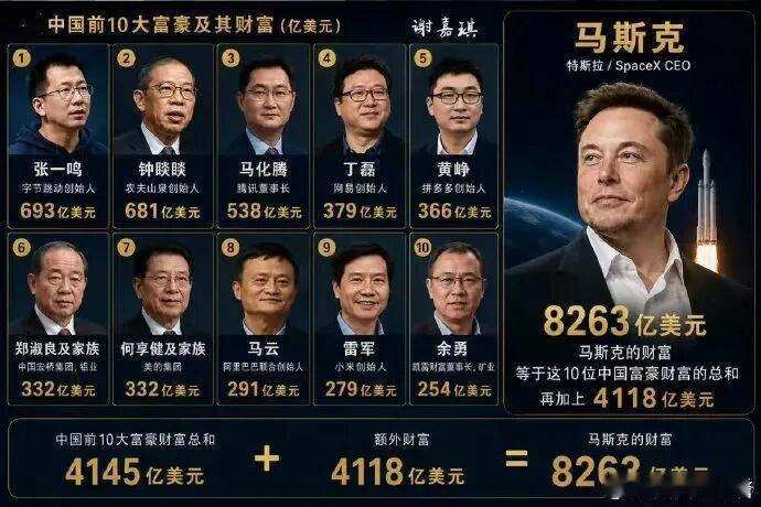 可能很多人对马斯克和中国富豪资产差距多大没有概念。马斯克的身家，等于中国前10富