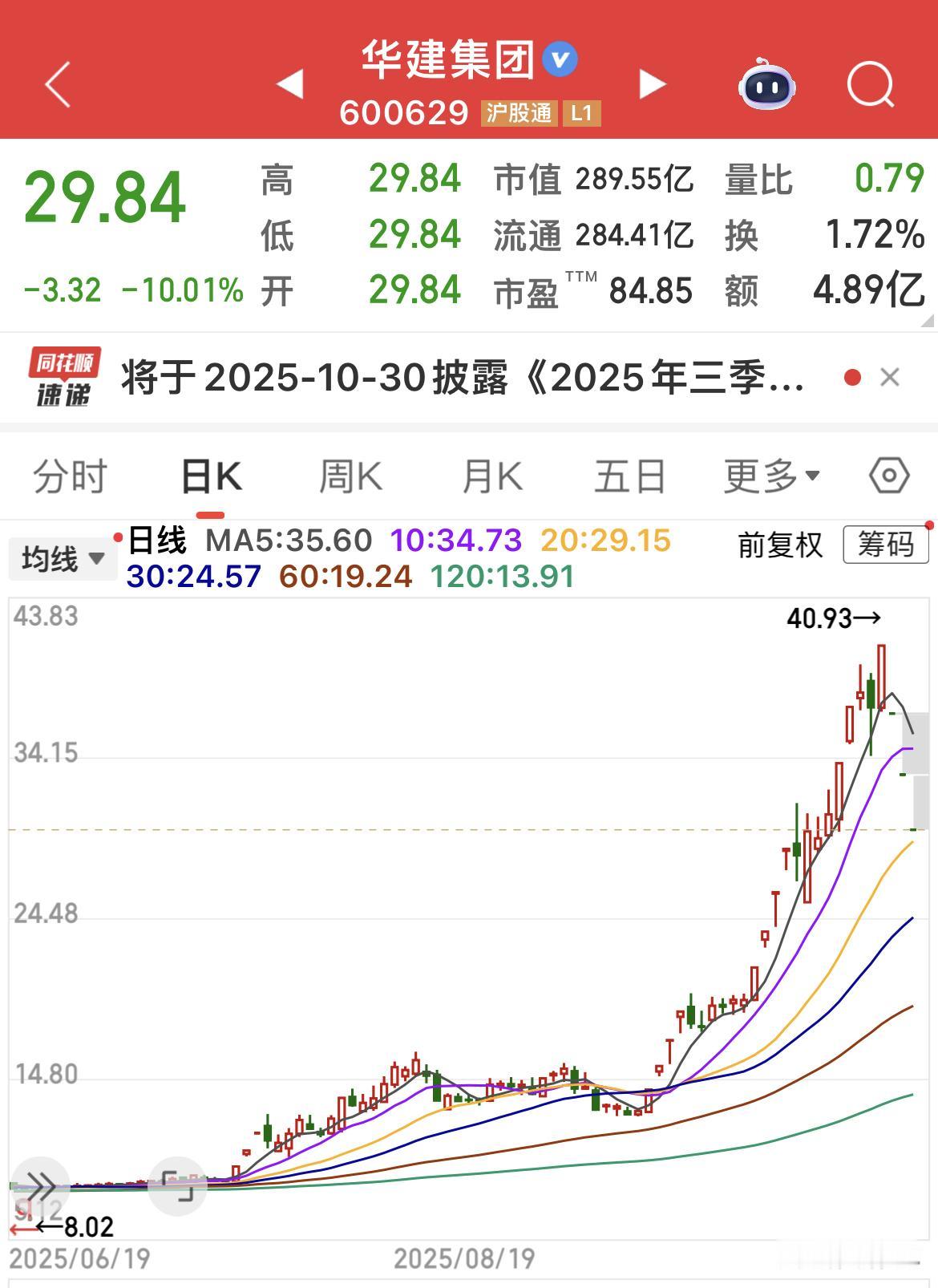 华建集团向下3连板！

涨几倍后，关门打……
