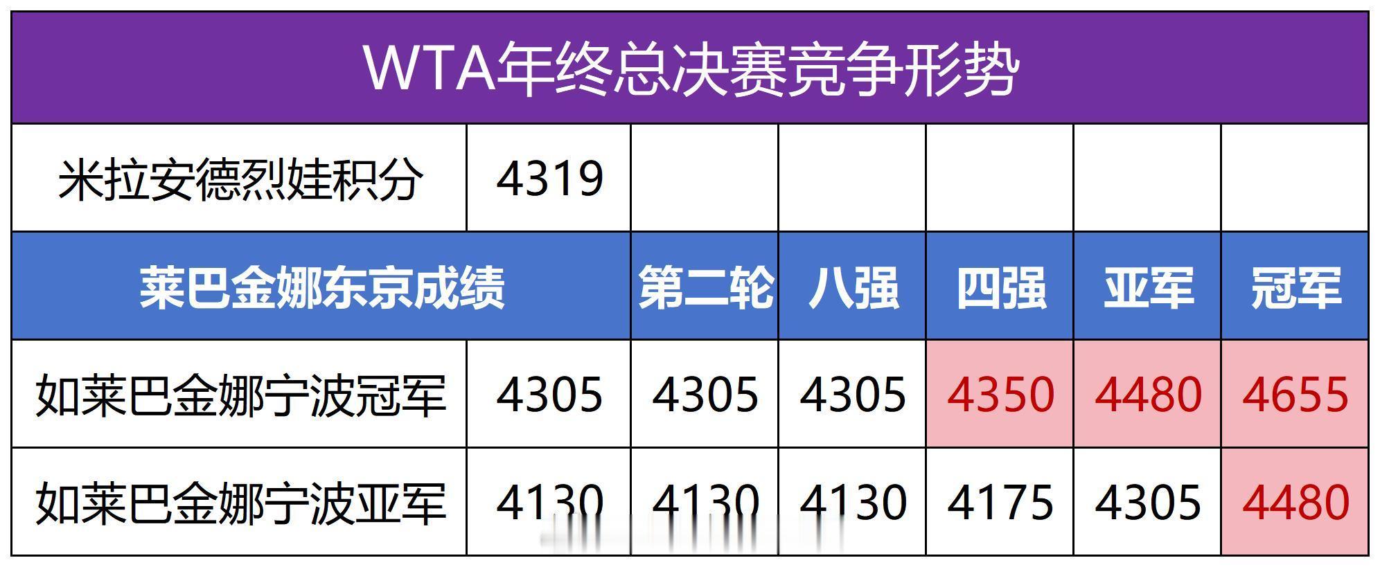 莱巴金娜的WTA总决赛形势详细图表&WTA东京站签表，你们觉得莱巴金娜挤掉小米拉