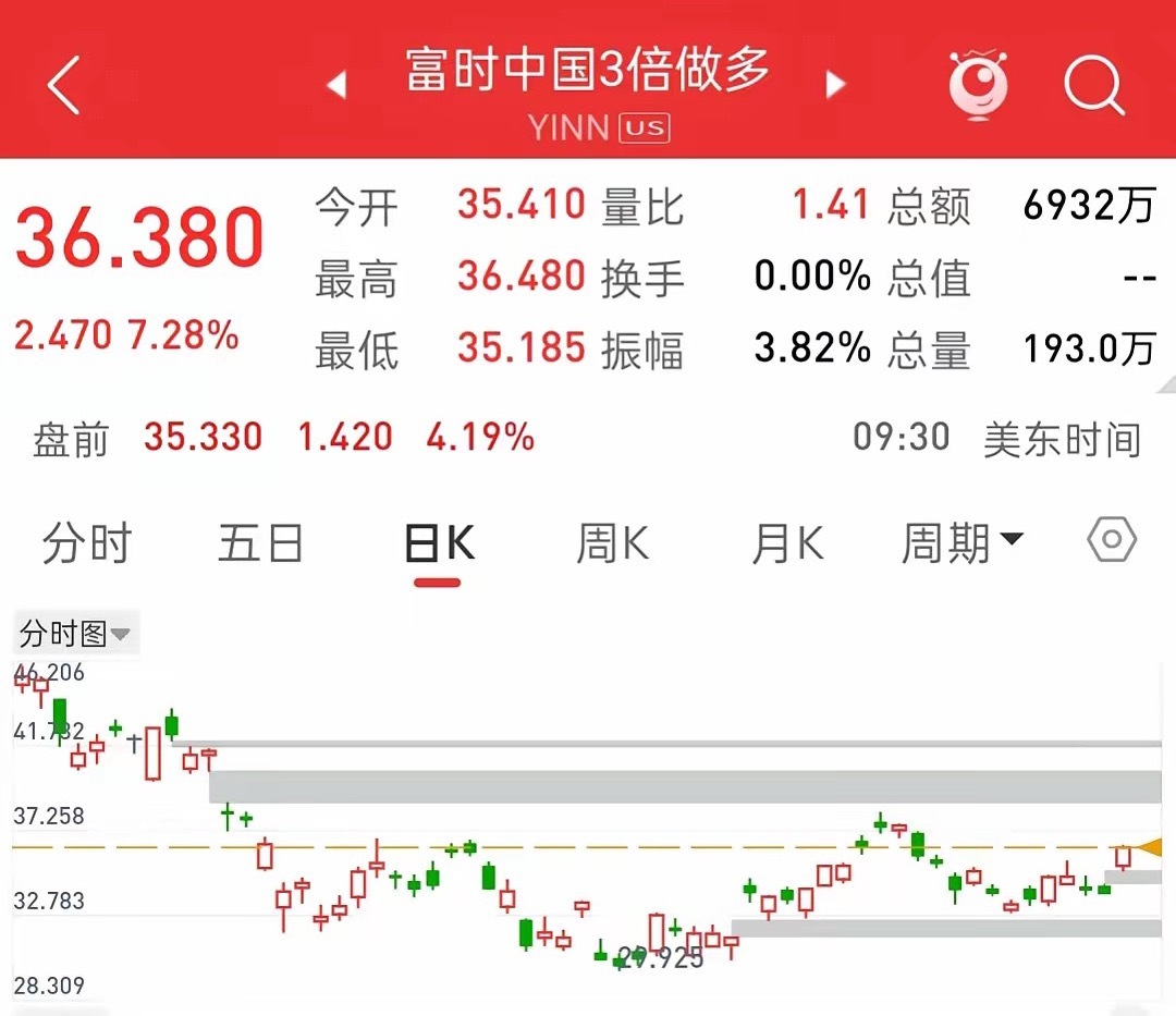发生了什么大利空好消息？？富时A50三倍做多大涨超7%！！今晚美股三大指数集体高
