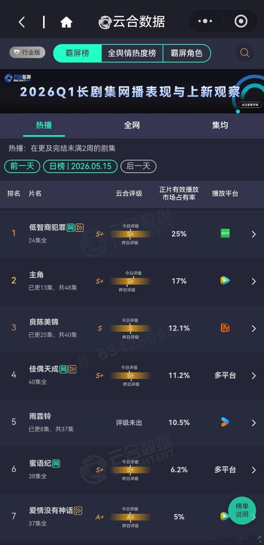 5月15日云合播放占比云合 VS酷云低智商犯罪云合25%，酷云26.97%主角云