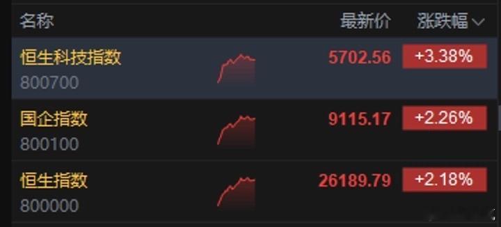 1月2日消息，港股三大指数高开高走。截至午间收盘，恒生指数涨2.18%，报261