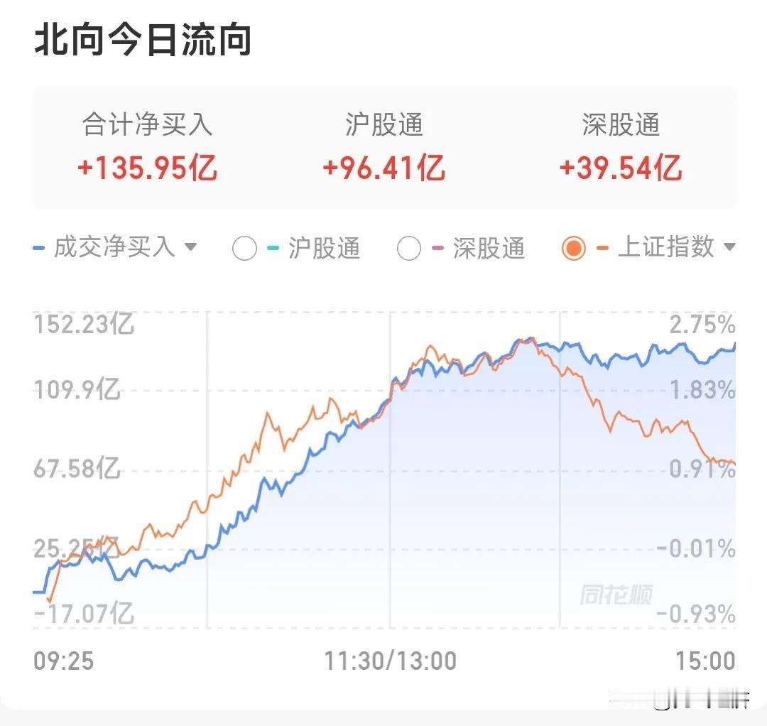 A股超出预期，但还不是抄底的时候，再观察几天，3000点将是多空焦点。
1.今天