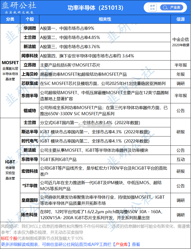 功率器件景气度排序为SiC>   中低压MOSFET>IGBT;SiC受益于汽车