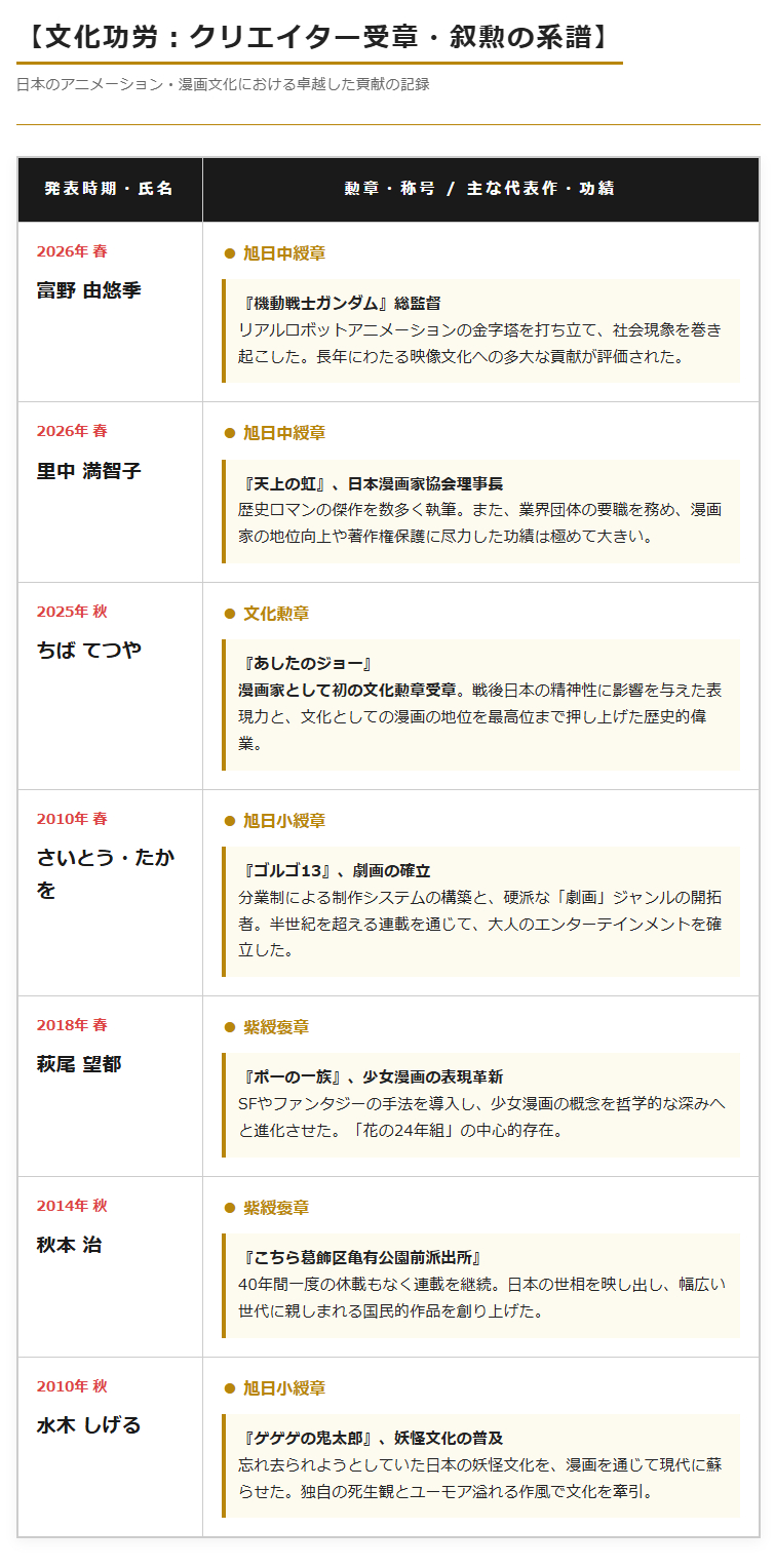 【壁姐姐的资讯箱】《机动战士高达》之父富野由悠季（84 岁），漫画家、《爱丽丝的