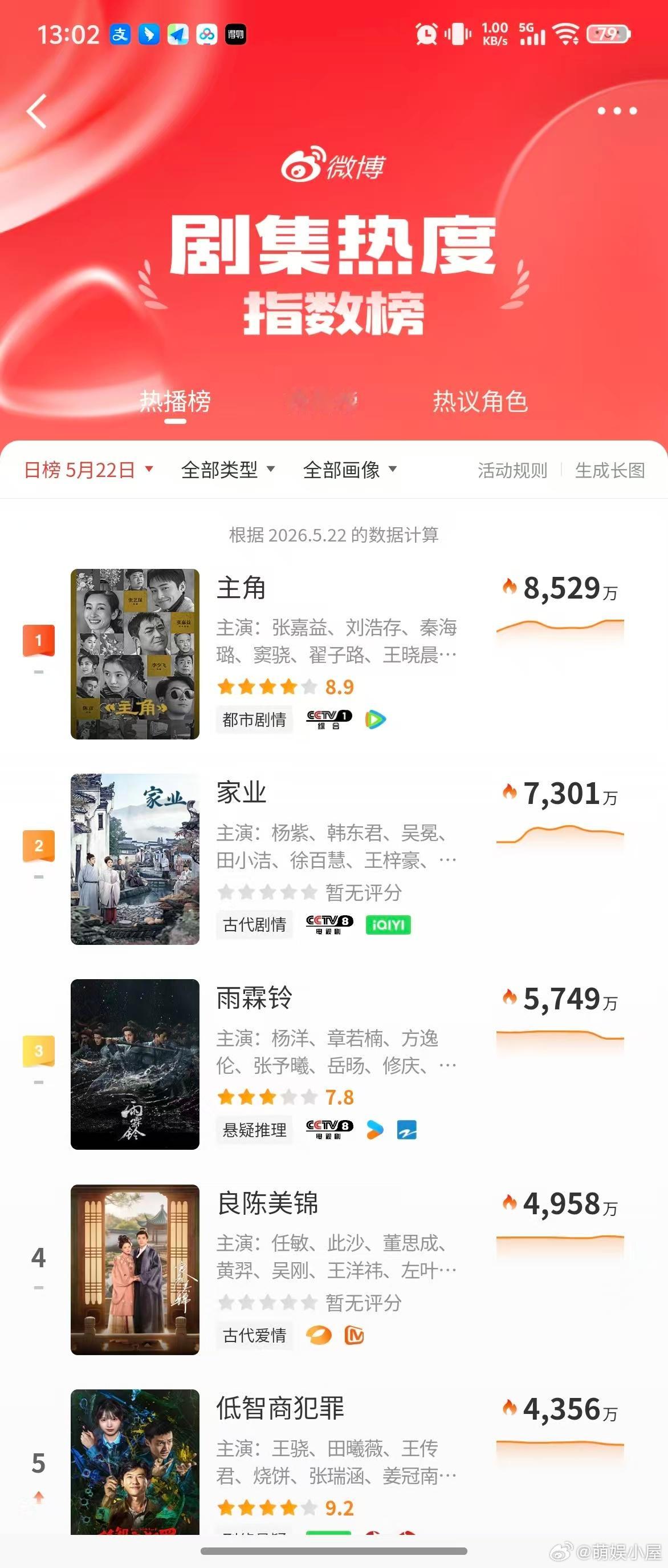主角全网登顶 说真的现在能让我安安静静不快进看完的剧真不多了，主角的叙事节奏太舒