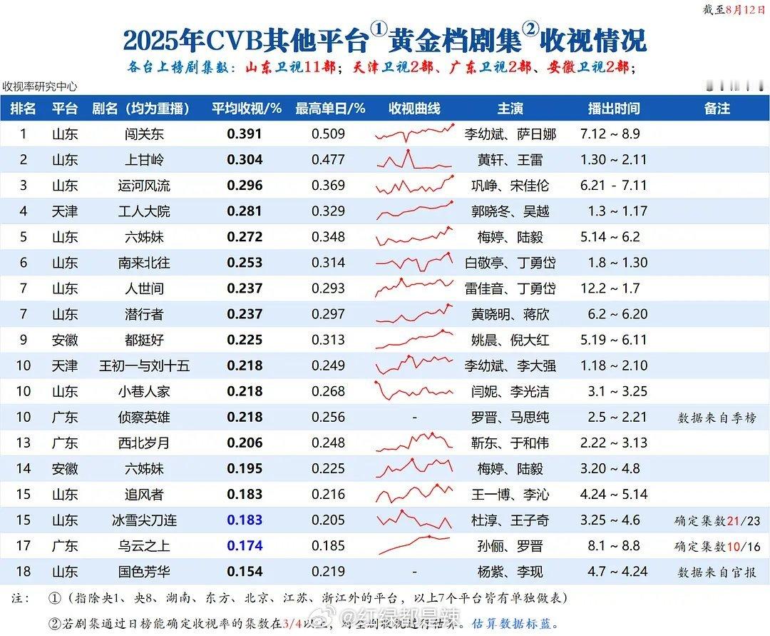 2025其他卫视黄金档剧集cvb收视排名 ​​​