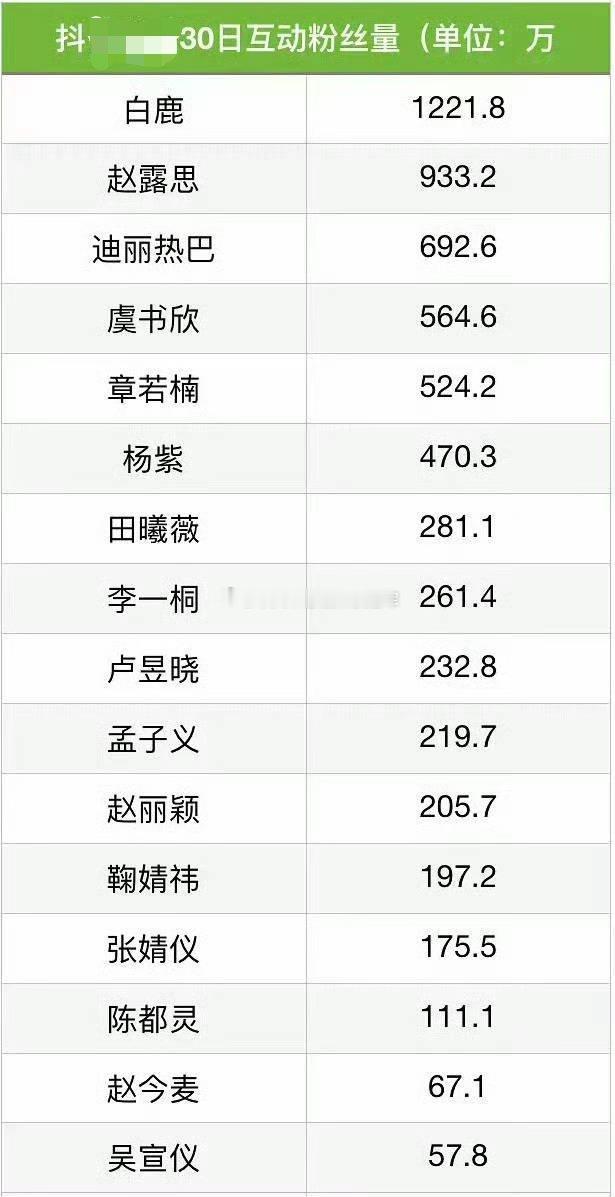 🫘展示的新功能，能看到近30日互动活芬啦[指定能行]白鹿1000w➕是女明星里