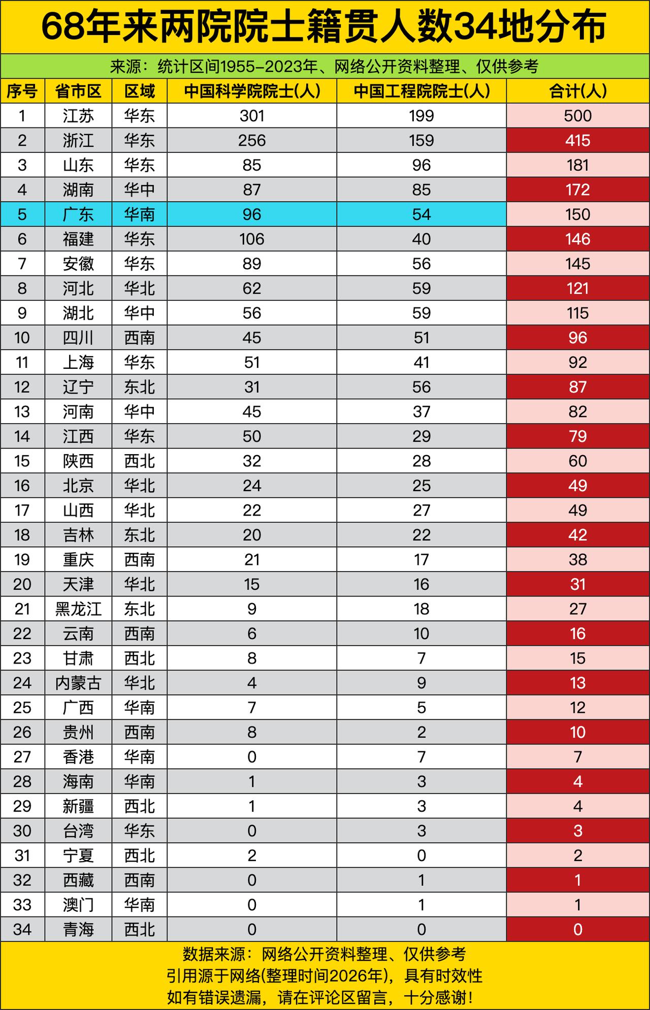 江苏500位院士的家底攥得扎扎实实，把第二名浙江远远甩开了八十多号人，直接在华东