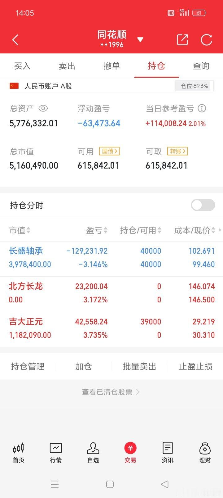 祝大家股市长虹，正在进行100倍炒谷之旅。目前持仓：长盛**  京北**目前盈利