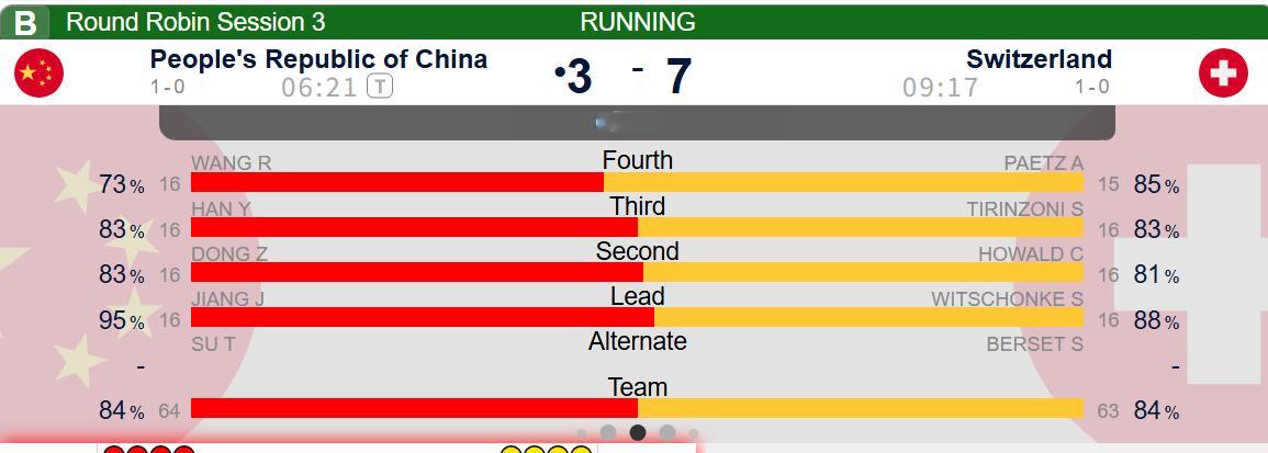 第八局结束 中国3-7瑞士没事，很好的尝试，再练两局看看 