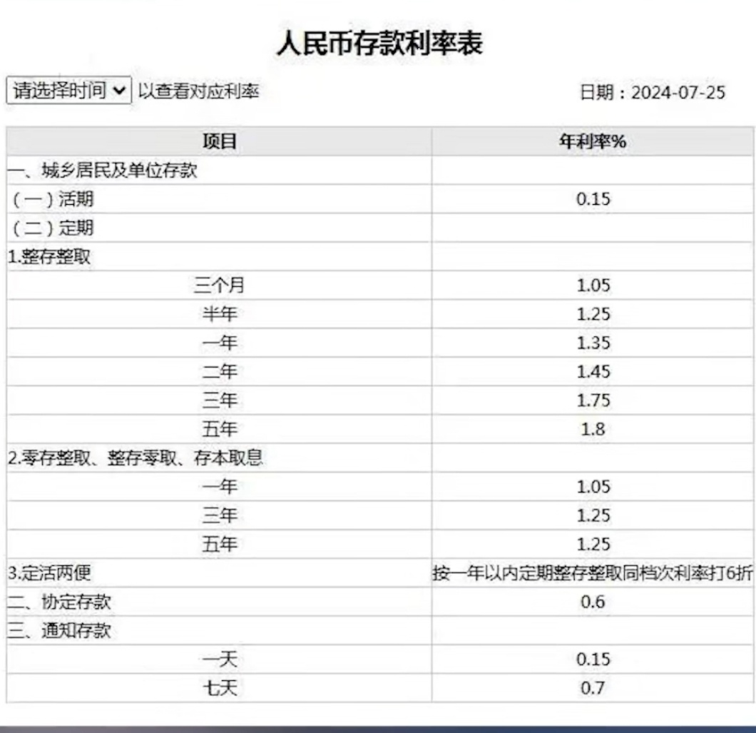 存款利率降低了，上个月想存点钱的，想等等再说，没想到错失了～[裂开] ​​​