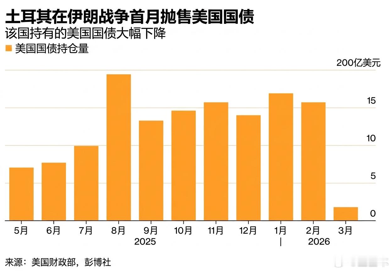 土耳其抛售全部美国国债来保卫里拉，但效果有限。 
