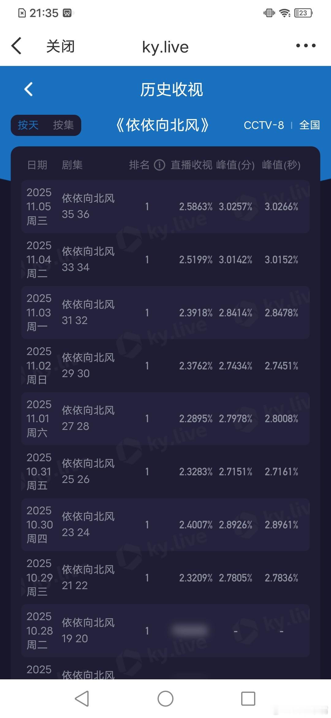 依依向北风 收视再创新高！今晚峰值3.0266，平均2.5863！这几天走势好猛