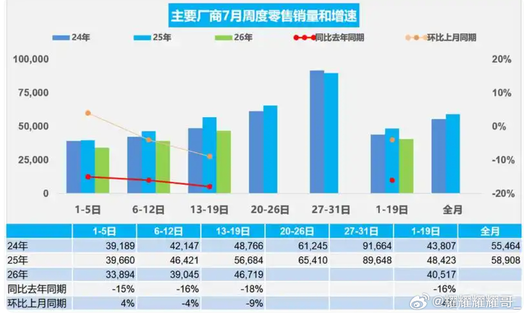 乘联会7月前19天新能源零售渗透率63%同比降幅收窄，传统淡季碰上世界杯和高温居