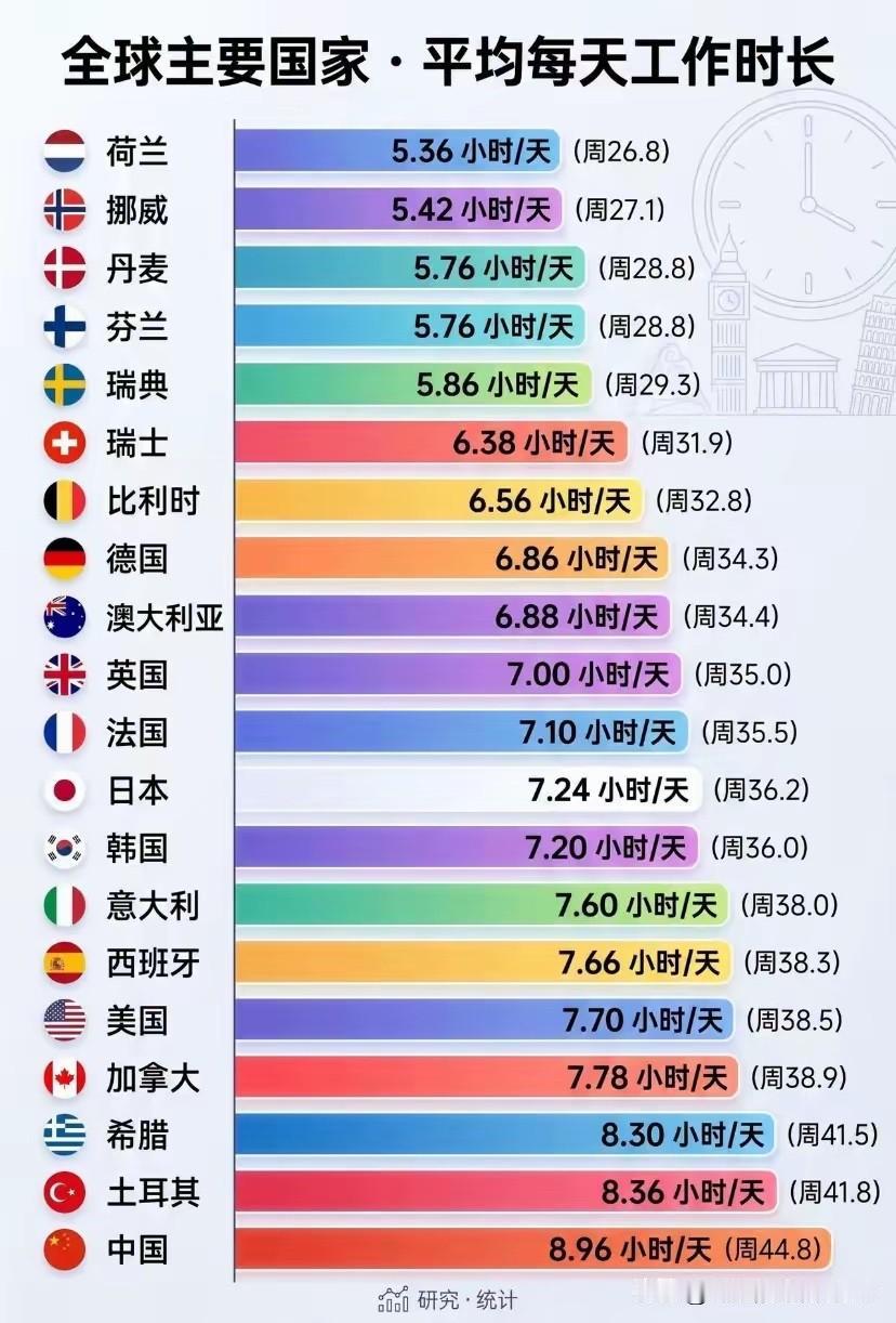 工作时间越长的人，活的越累。
工作时间越长的人，越是穷。
你到任何一个用人单位去