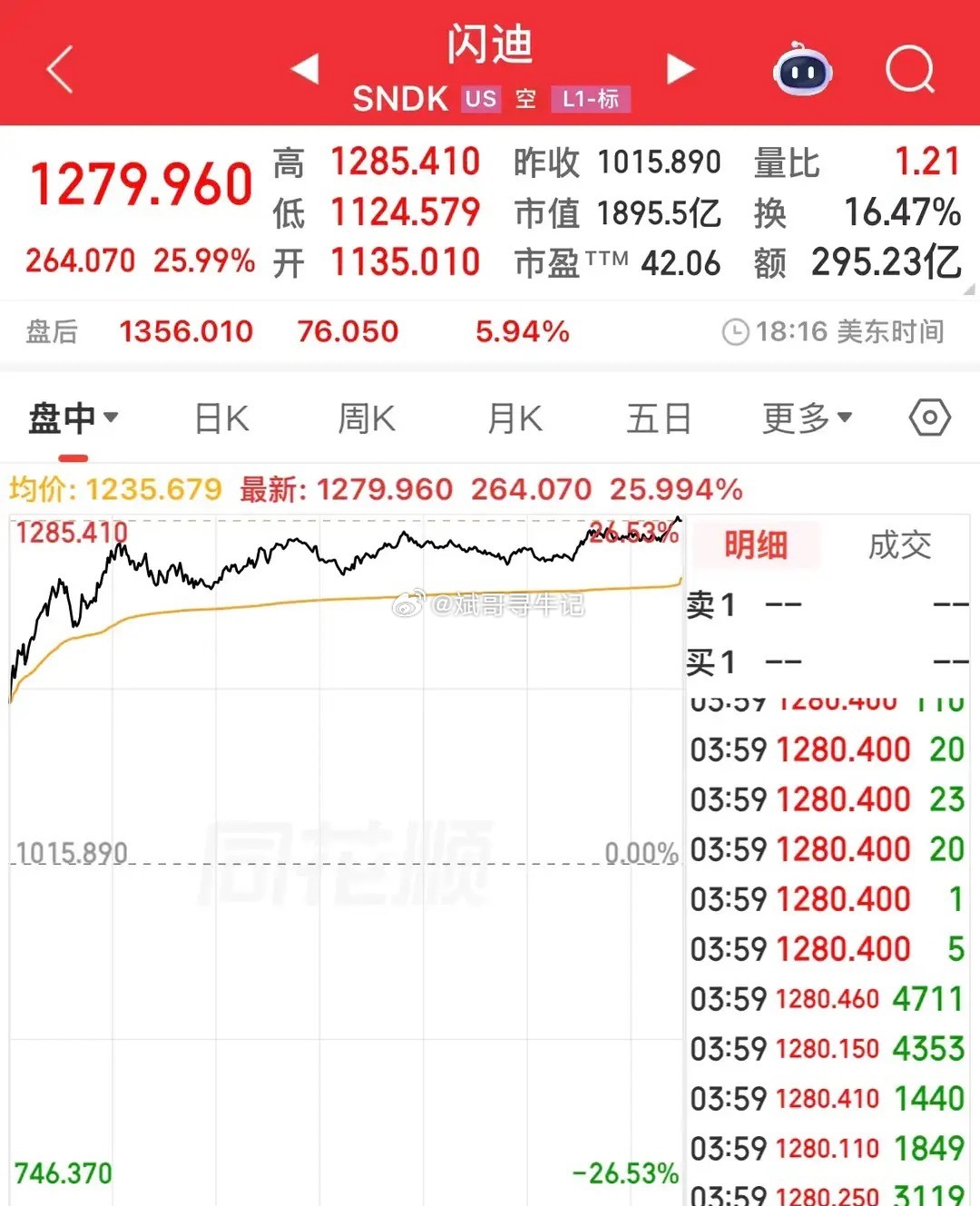 闪迪大涨近26%，美股全线反弹，半导体、存储、光通信集体暴涨，中概股普涨！前期持