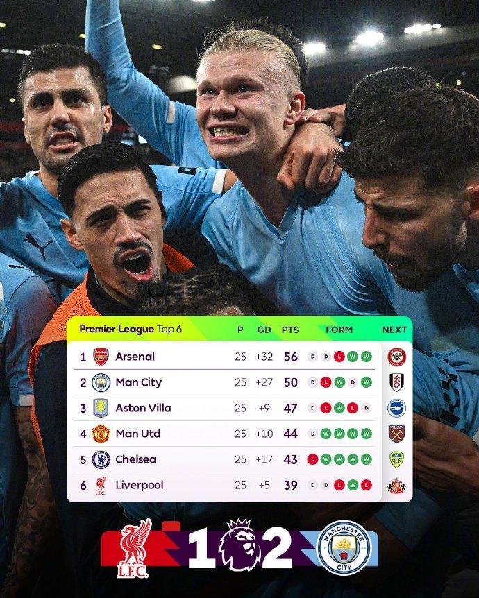 即时积分榜前6：

曼城距离阿森纳6分，利物浦距离前四分差5分