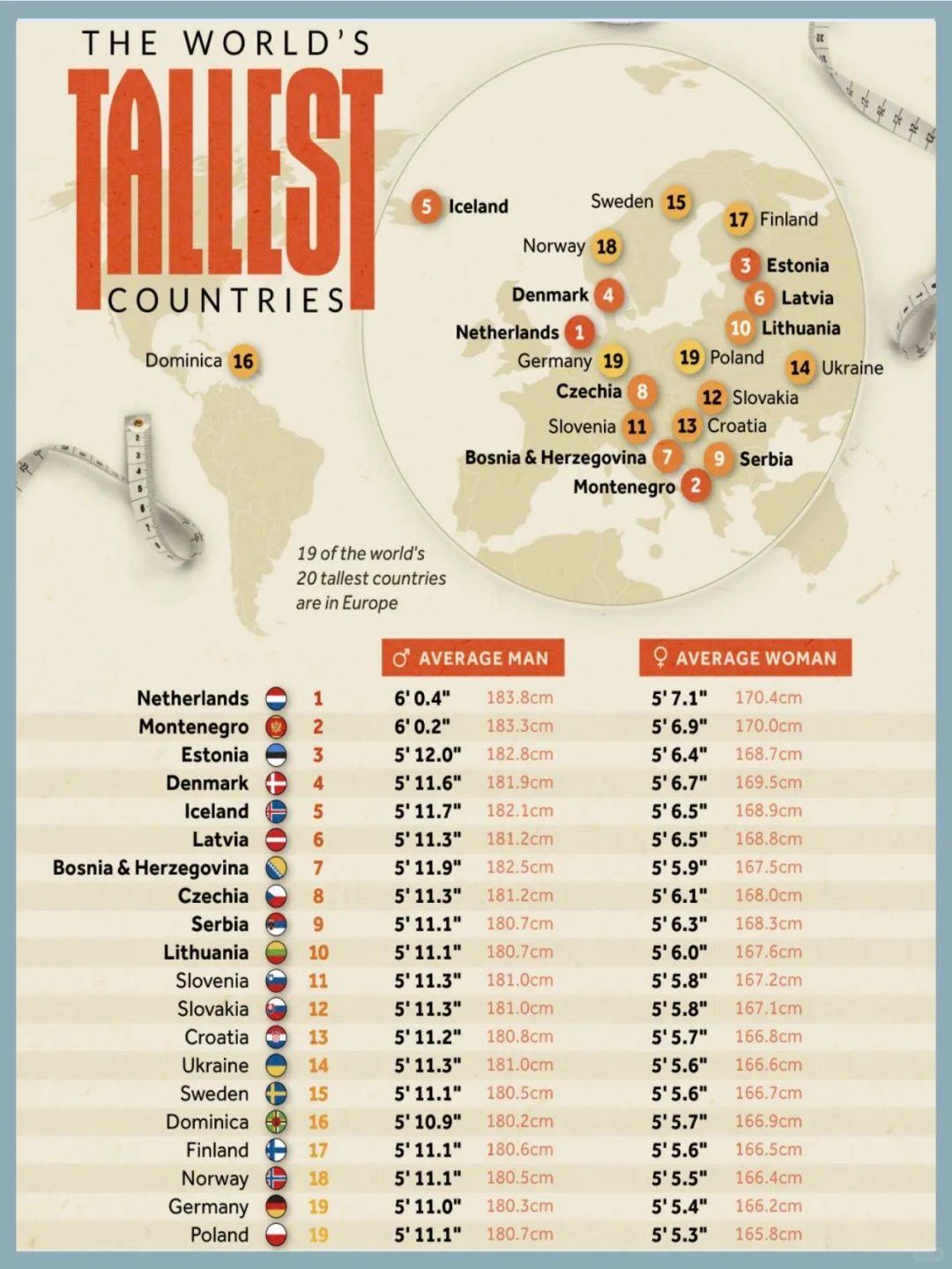 全球平均身高排名前20的国家