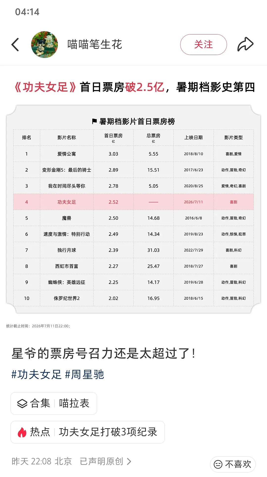 功夫女足首日票房2.6亿，位列暑期档影史第四名，第一是爱情公寓3亿，话说这么多年