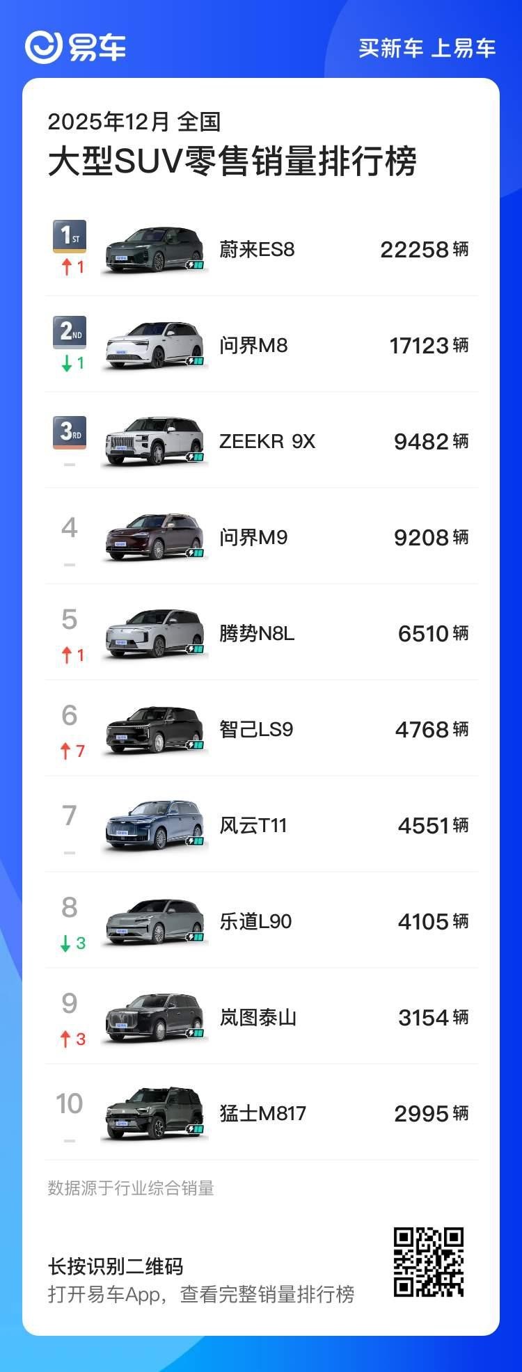 12月大型SUV销量排名，没想到一个纯电的能排第一。有几个新车销量感觉没有达到预