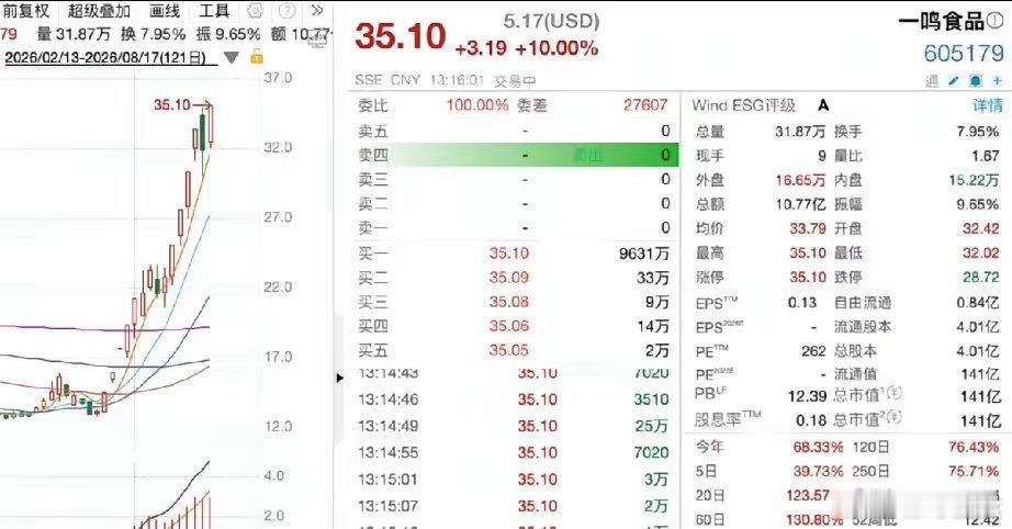 A股魔幻行情！15天狂揽10个涨停，只是一个谐音梗带火的？A股最近上演了一出很魔