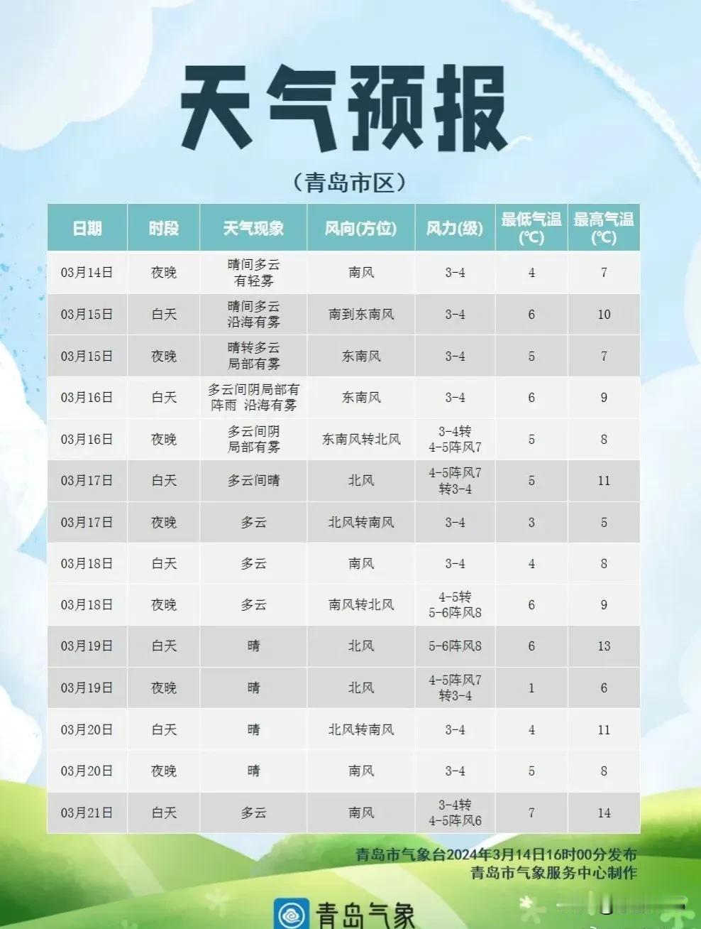 局部阵雨！未来三天，青岛天气→

15日夜间到16日白天：晴转多云局部有阵雨和雾