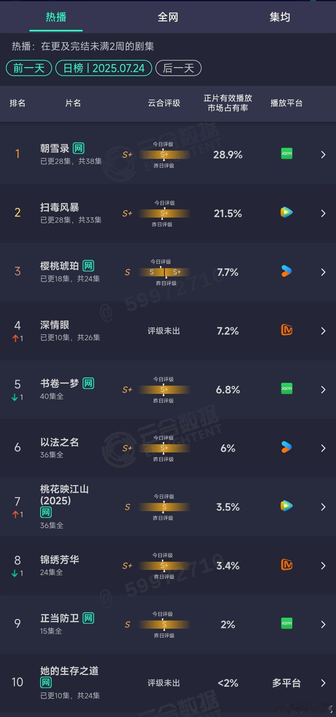 7.24云合：朝雪录28.9%扫毒风暴21.5%樱桃琥珀7.7% ​​​