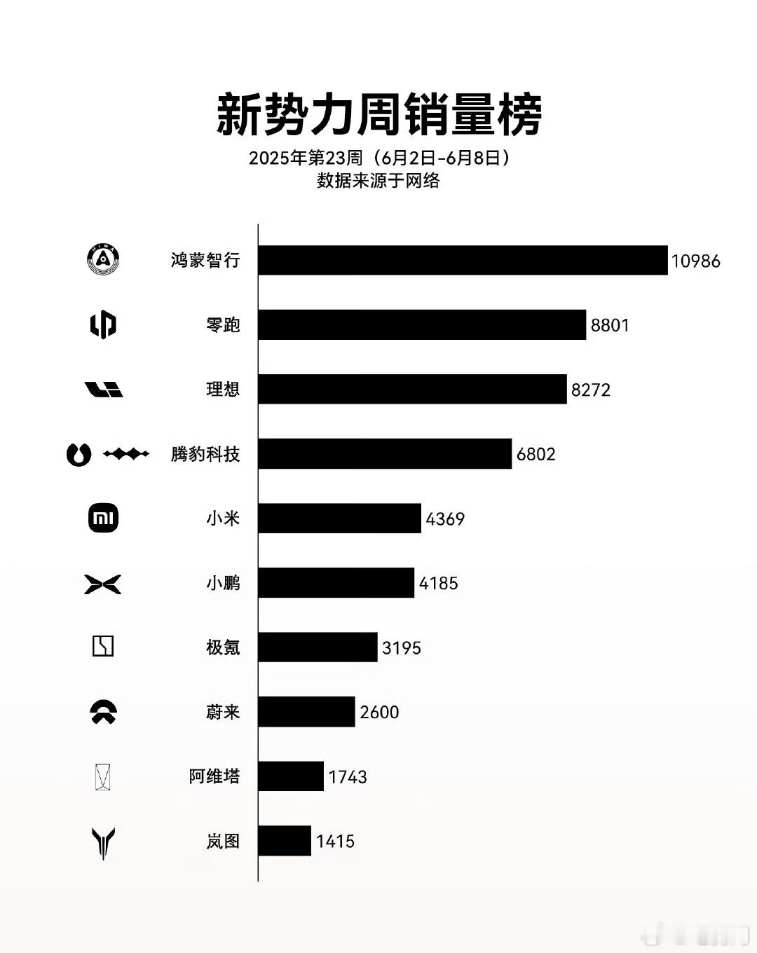 上周新势力上险量数据出炉，鸿蒙智行排在第一，零跑第二，理想第三。如果只论单品牌的