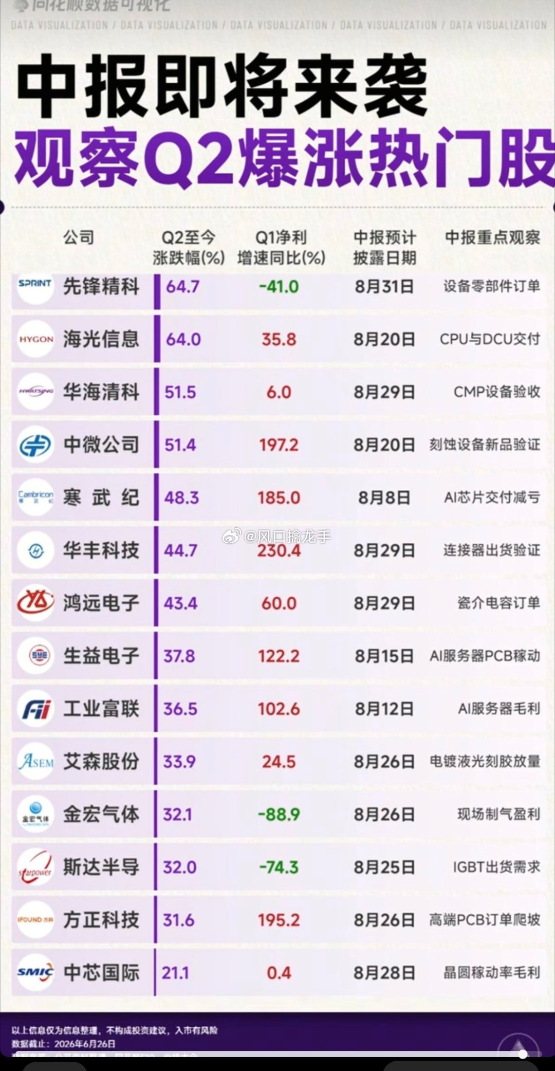 中报行情｜科技龙头跟踪清单（6.26）统计维度：1. 近20个交易日涨跌幅2. 